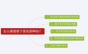 怎么搭建一个便于优化的网站