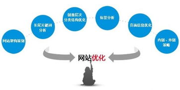 优化网站权重的方法技巧