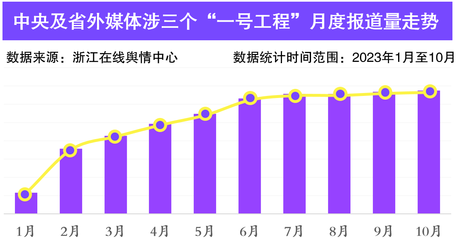 高质量发展看浙江 过亿数据看三个“一号工程”如何落地见效