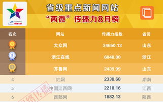 浙江在线成绩又刷新 省级重点新闻网站传播力8月榜中排第六