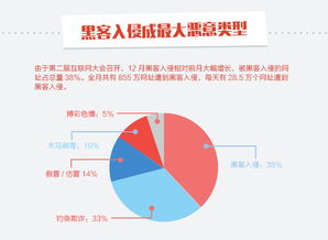 安全联盟12月安全月报